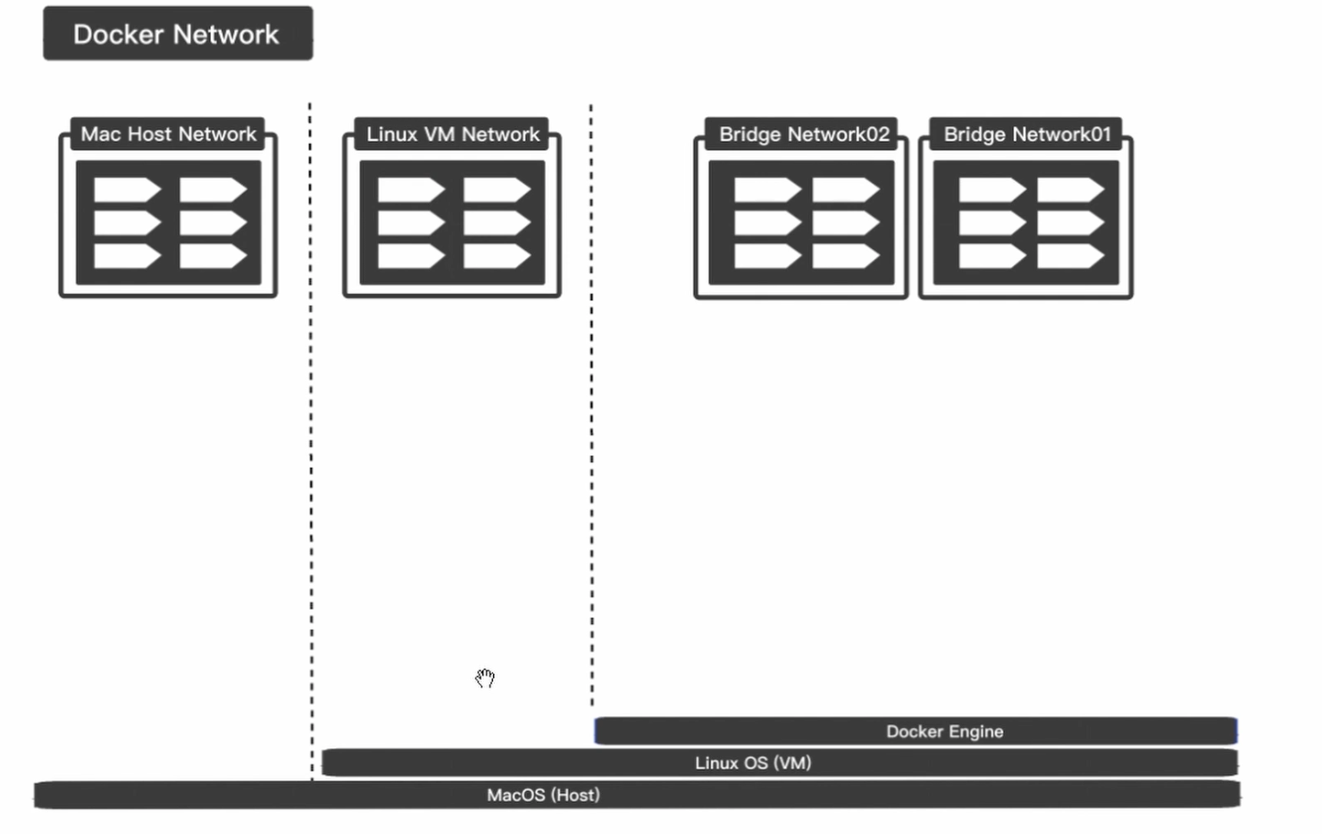 docker-3-docker-network-docker-volume