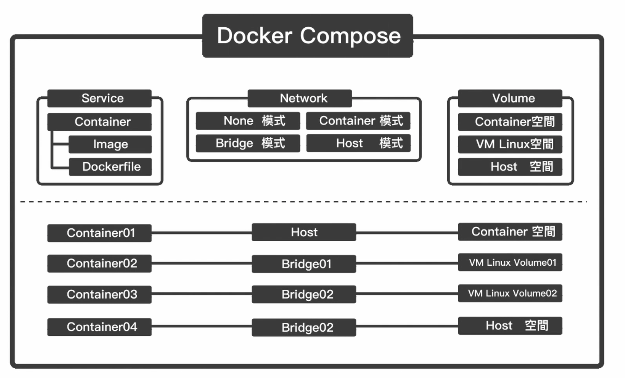 Docker Compose Up Scale Example